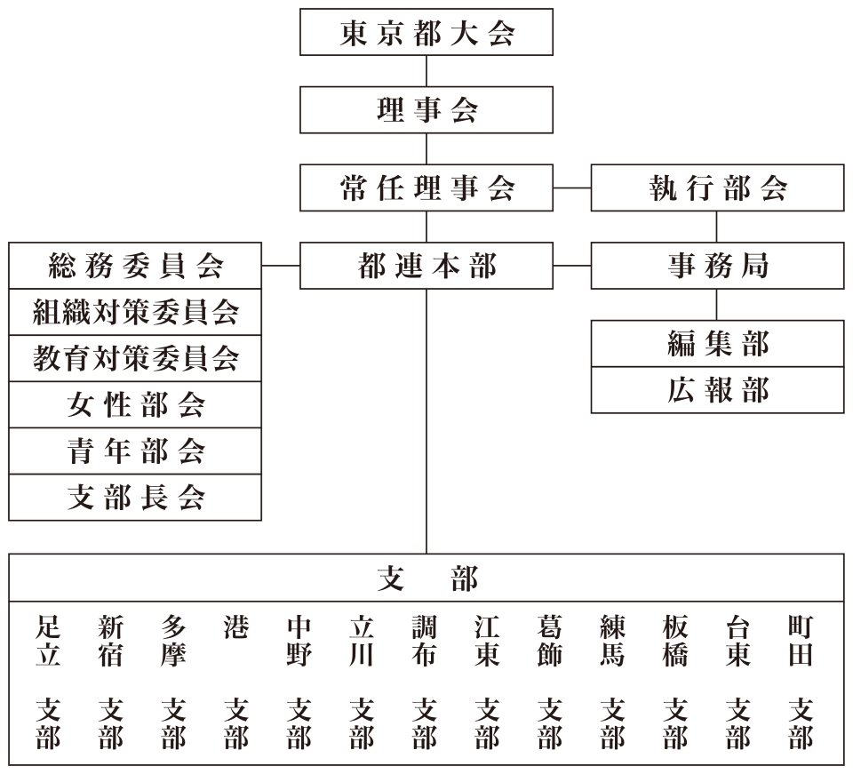 全日本同和会 東京都連合会役員 組織図