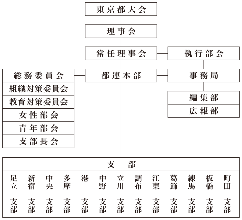 全日本同和会 東京都連合会役員 組織図